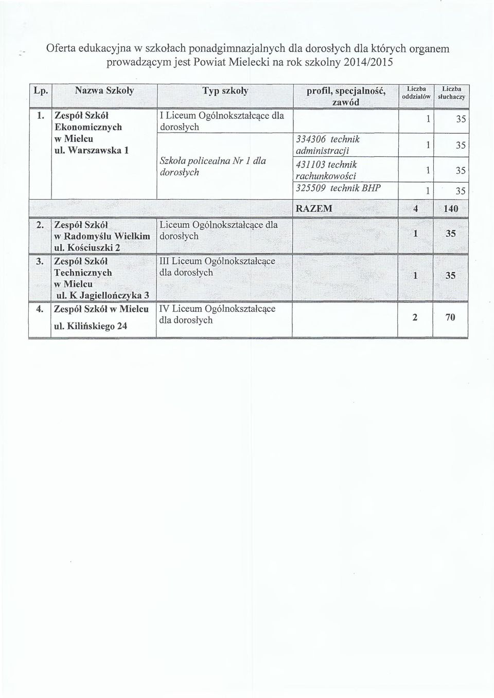 Warszawska administracji 35 4303 technik Szkoła policealna Nr I dla 35 dorosłych rachunkowości 5509 technik BHP 35 4 40 2.