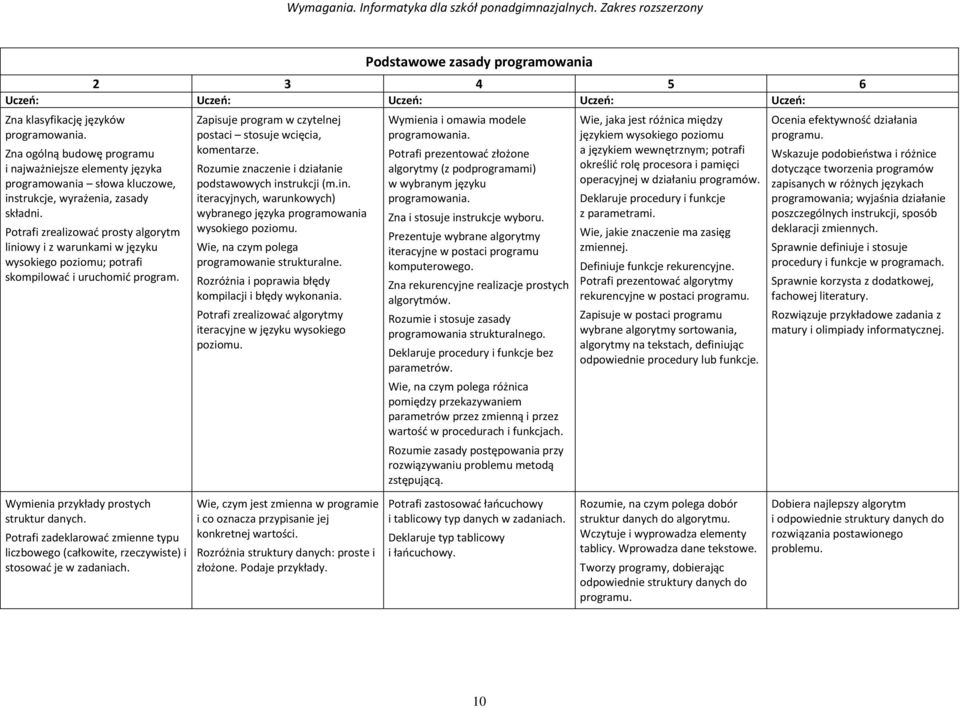 Rozumie znaczenie i działanie podstawowych instrukcji (m.in. iteracyjnych, warunkowych) wybranego języka programowania wysokiego poziomu. Wie, na czym polega programowanie strukturalne.