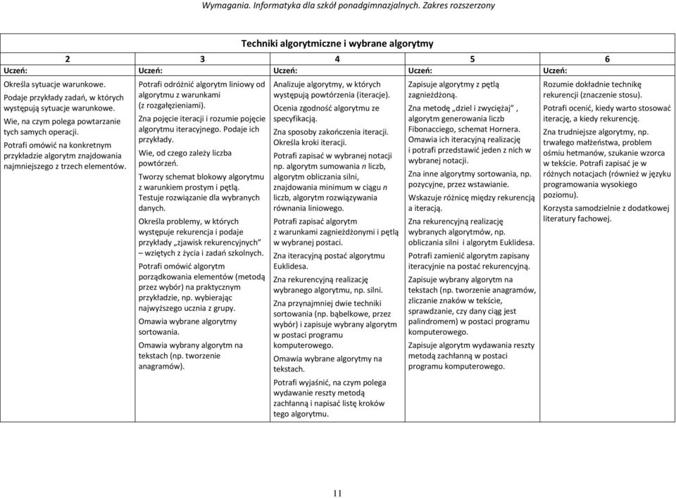 Zna pojęcie iteracji i rozumie pojęcie algorytmu iteracyjnego. Podaje ich przykłady. Wie, od czego zależy liczba powtórzeń. Tworzy schemat blokowy algorytmu z warunkiem prostym i pętlą.