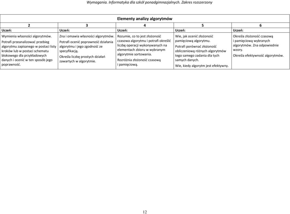 Zna i omawia własności algorytmów. Potrafi ocenić poprawność działania algorytmu i jego zgodność ze specyfikacją. Określa liczbę prostych działań zawartych w algorytmie.