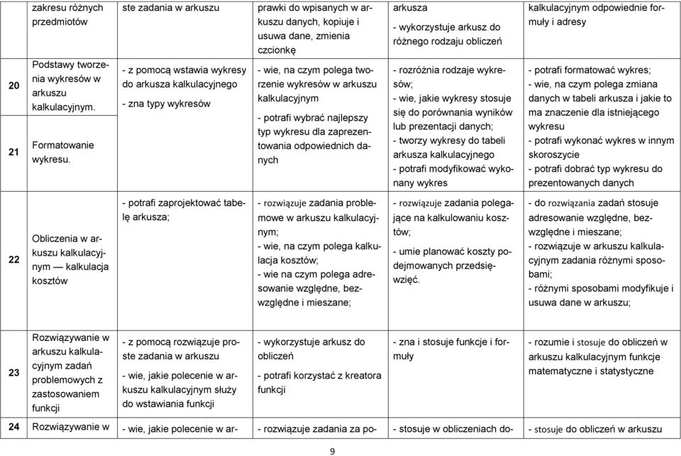 - z pomocą wstawia wykresy do arkusza kalkulacyjnego - zna typy wykresów - wie, na czym polega tworzenie wykresów w arkuszu kalkulacyjnym - potrafi wybrać najlepszy typ wykresu dla zaprezentowania