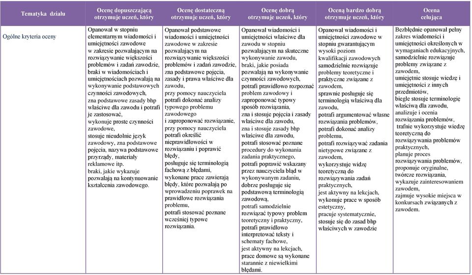 rozwiązywanie większości rozwiązywanie większości problemów i zadań zawodzie, problemów i zadań zawodzie, braki w wiadomościach i zna podstawowe pojęcia, umiejętnościach pozwalają na zasady i prawa