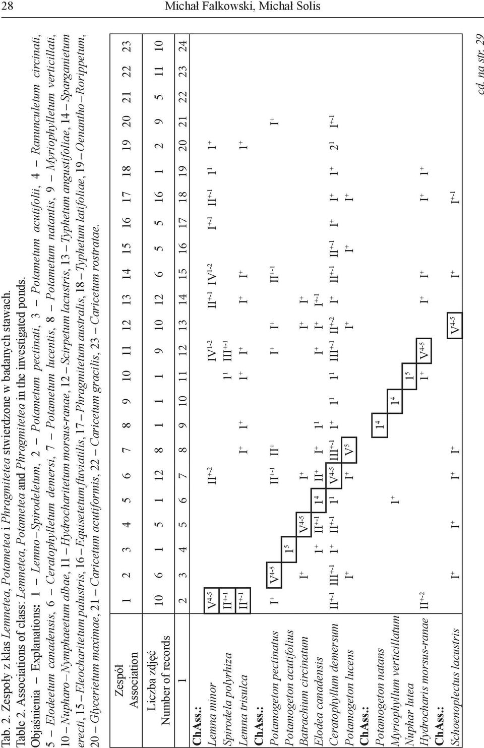 Objaśnienia Explanations: 1 Lemno Spirodeletum, 2 Potametum pectinati, 3 Potametum acutifolii, 4 Ranunculetum circinati, 5 Elodeetum canadensis, 6 Ceratophylletum demersi, 7 Potametum lucentis, 8