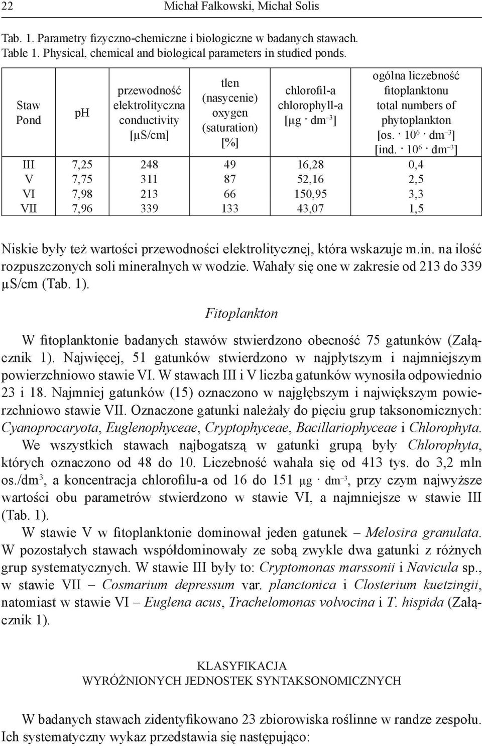 phytoplankton [os. 10 6 dm 3 ] [ind.