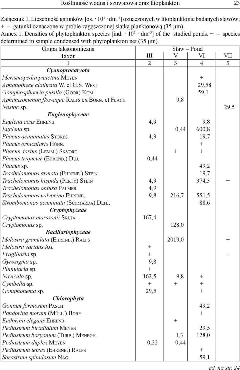 10 3 dm 3 ] of the studied ponds. + species determined in sample condensed with phytoplankton net (35 μm).