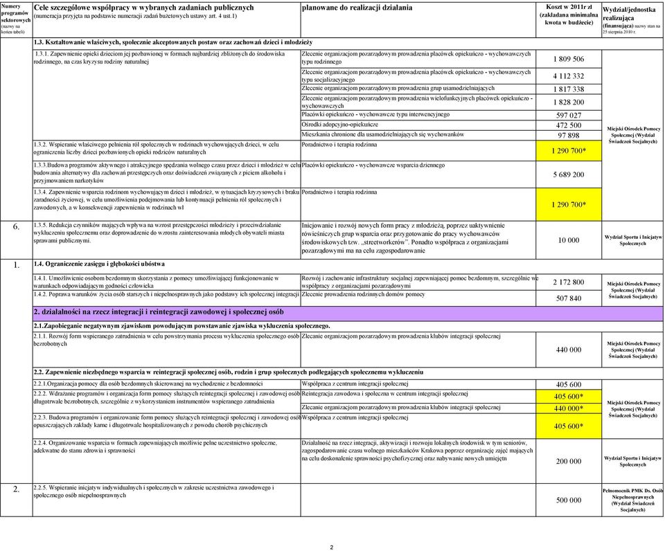 Wspieranie właściwego pełnienia ról społecznych w rodzinach wychowujących dzieci, w celu ograniczenia liczby dzieci pozbawionych opieki rodziców naturalnych Zlecenie organizacjom pozarządowym