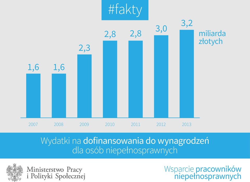 na dofinansowania do wynagrodzeń dla osób