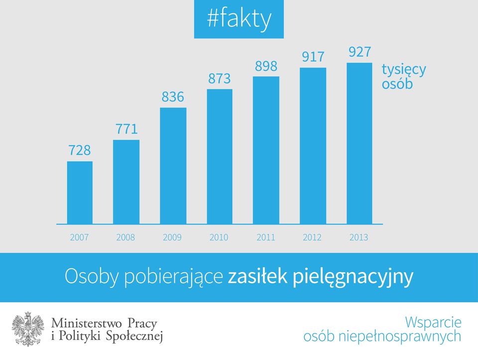 2013 Osoby pobierające zasiłek