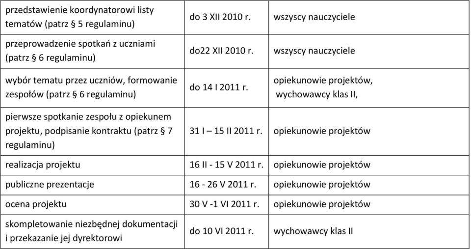 wszyscy nauczyciele wszyscy nauczyciele opiekunowie projektów, wychowawcy klas II, pierwsze spotkanie zespołu z opiekunem projektu, podpisanie kontraktu (patrz 7 regulaminu) 31 I 15 II