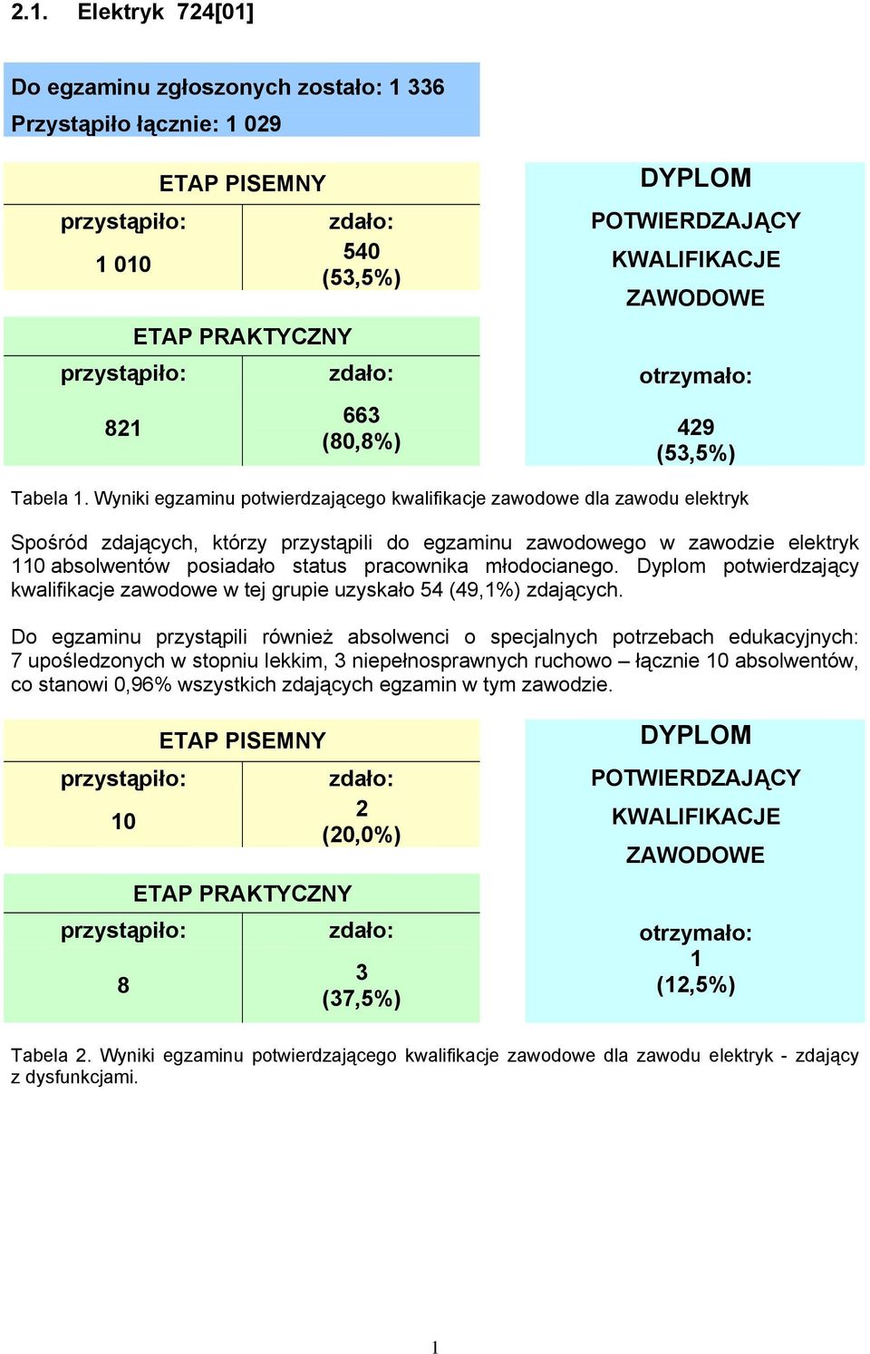Wyniki egzaminu potwierdzającego kwalifikacje zawodowe dla zawodu elektryk Spośród zdających, którzy przystąpili do egzaminu zawodowego w zawodzie elektryk 110 absolwentów posiadało status pracownika
