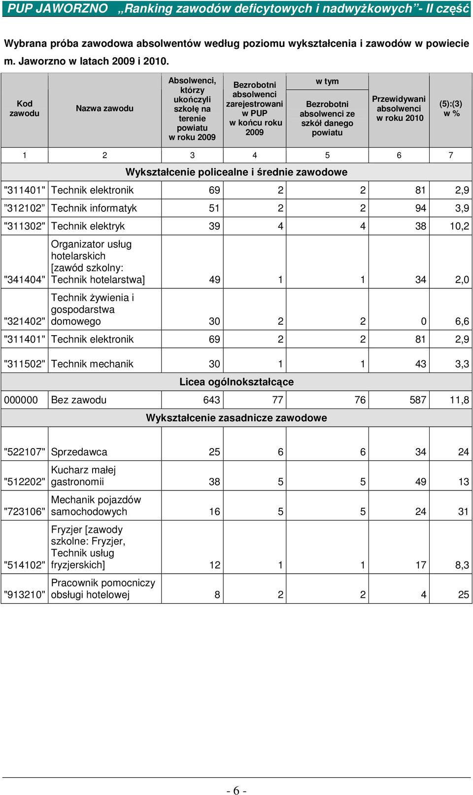 powiatu Przewidywani absolwenci w roku 2010 (5):(3) w % 1 2 3 4 5 6 7 Wykształcenie policealne i średnie zawodowe "311401" Technik elektronik 69 2 2 81 2,9 312102 Technik informatyk 51 2 2 94 3,9