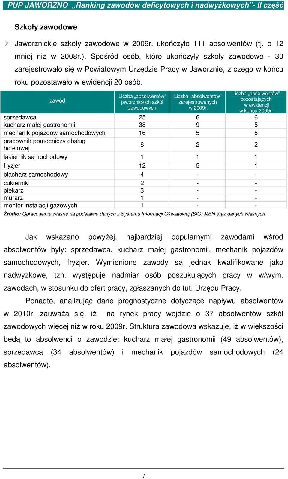 zawód Liczba absolwentów jaworznickich szkół zawodowych Liczba absolwentów zarejestrowanych w 2009r. Liczba absolwentów pozostających w ewidencji w końcu 2009r.