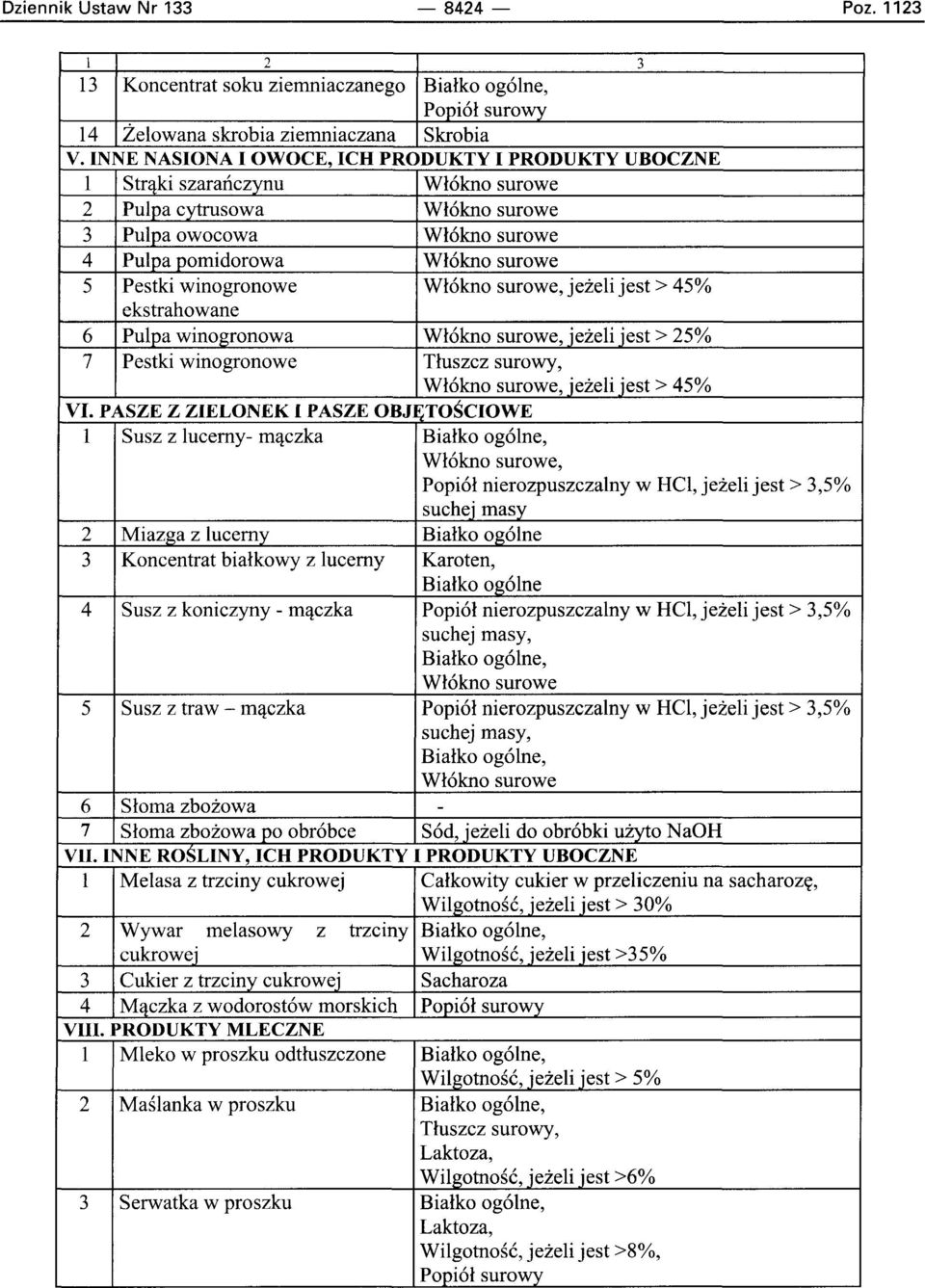 winogronowe Wlokno surowe, jezeli jest> 45% ekstrahowane 6 Pulpa winogronowa Wlokno surowe, iezeli jest> 25% 7 Pestki winogronowe Tluszcz surowy, Wlokno surowe, iezeli jest> 45% VI.