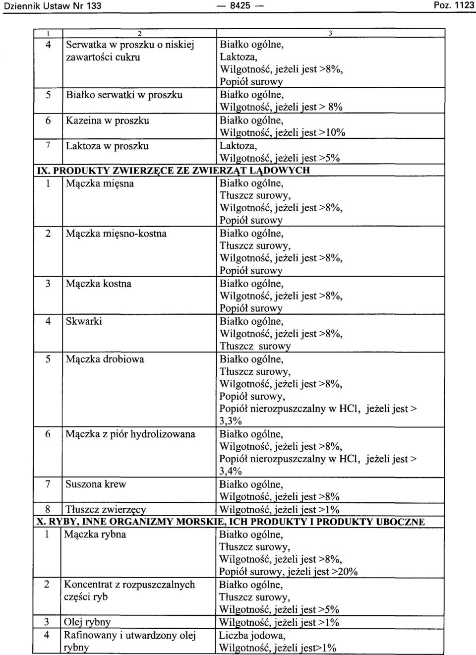 Kazeina w proszku Bialko og6lne, Wilgotnosc, jezeli jest>10% 7 Laktoza w proszku Laktoza, Wilgotnosc, jezeli jest >5% IX.