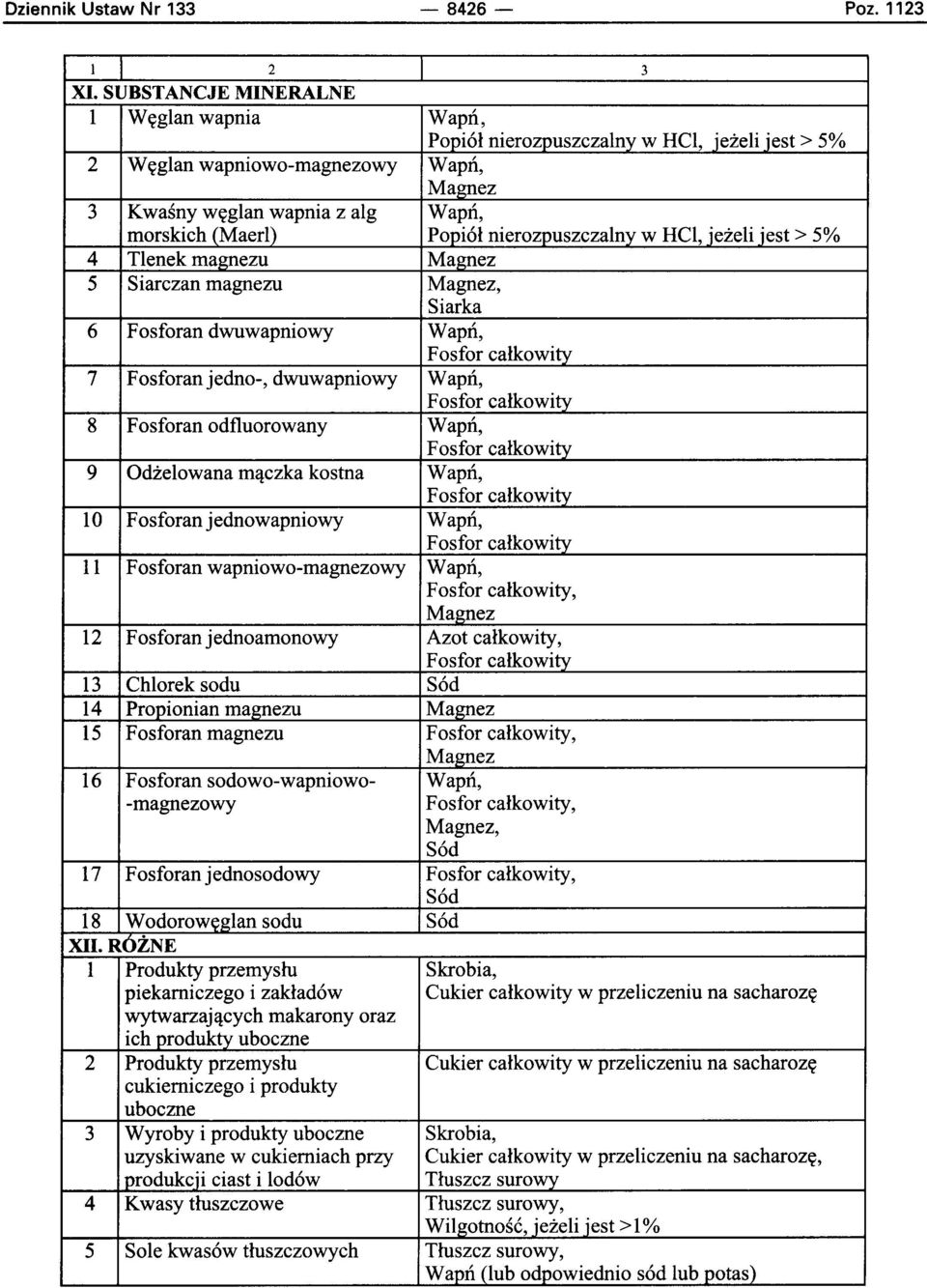 nierozpuszczalny w HCI, jezeli jest> 5% 4 Tlenek magnezu Magnez 5 Siarczan magnezu Magnez, Siarka 6 Fosforan dwuwapniowy Wapn, Fosfor calkowity 7 Fosforanjedno-, dwuwapniowy Wapn, Fosfor calkowitv 8