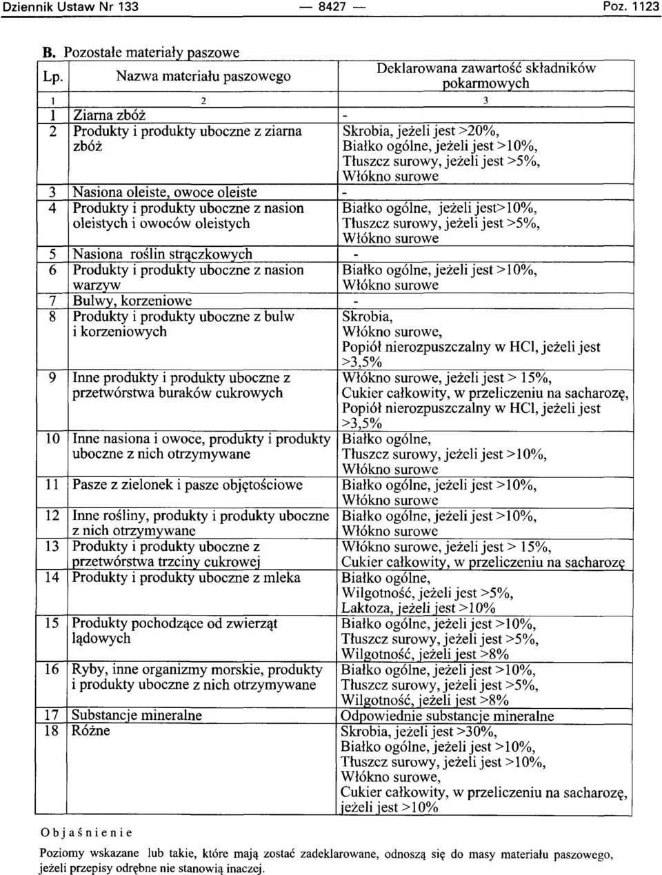 Tluszcz surowy, jezeli jest >5%, Wl6kno surowe 3 Nasiona oleiste owoce oleiste - 4 Produkty i produkty uboczne z nasion Bialko ogolne, jezeli jest>10%, oleistych i owoc6w oleistych Tluszcz surowy,
