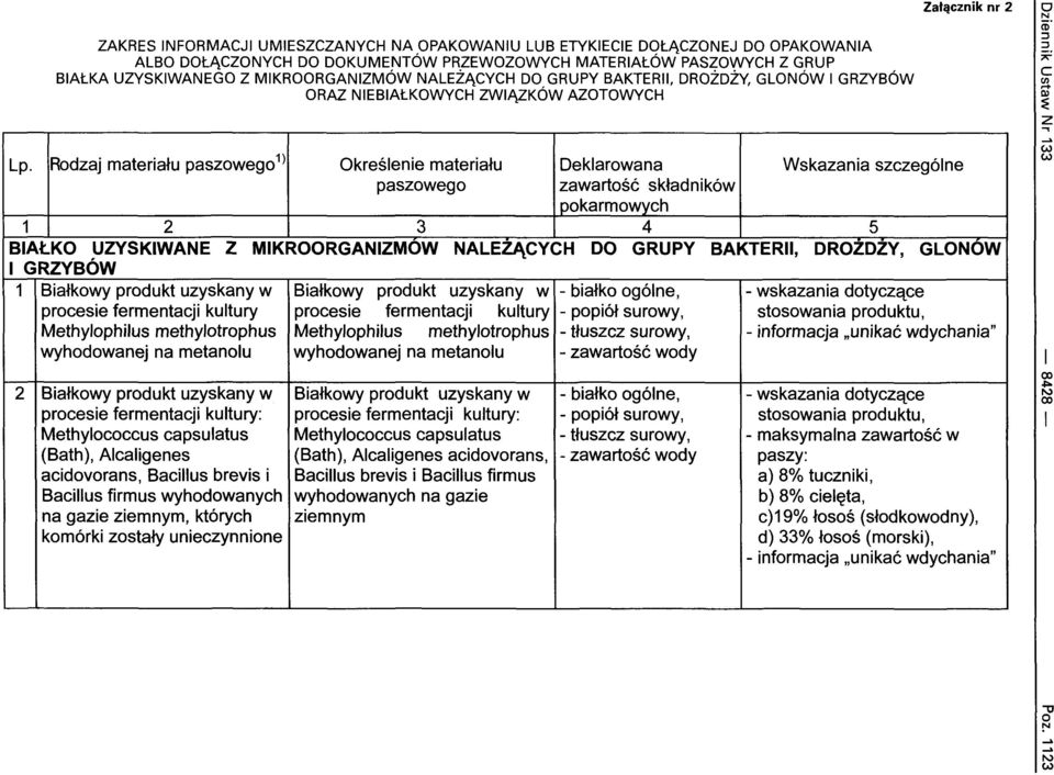 Rodzaj rnaterialu paszowego1) Okreslenie rnaterialu Deklarowana Wskazania szczeg61ne paszowego zawartosc sktadnik6w pokarmowych 1 2 3 4 5 BIAt.
