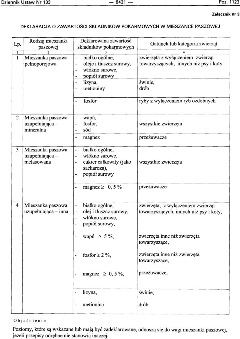 metioniny Gatunek lub kategoria zwierzat 4 zwierzeta z wylaczeniem zwierzat towarzyszacych, innych niz psy i koty swinie, drob fosfor ryby z wylaczeniem ryb ozdobnych 2 Mieszanka paszowa