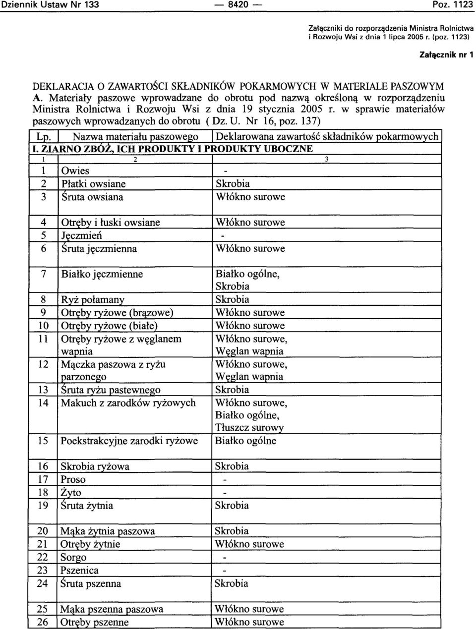 Materialy paszowe wprowadzane do obrotu pod nazwa okreslona w rozporzadzeniu Ministra Rolnictwa i Rozwoju Wsi z dnia 19 stycznia 2005 r. w sprawie material6w paszowych wprowadzanych do obrotu (Dz. U.