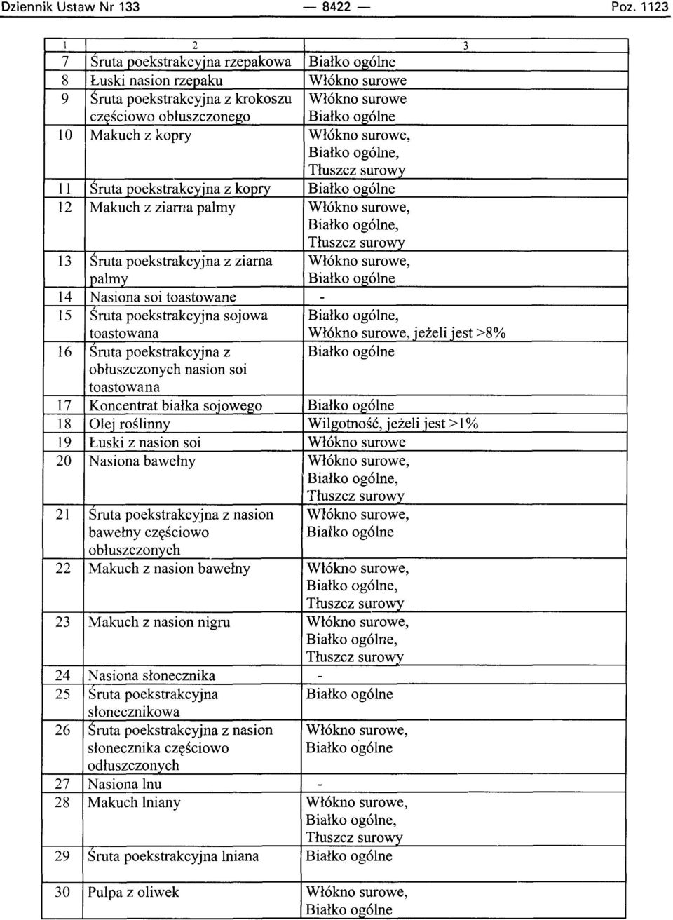 Wl6kno surowe, Bialko og6lne, Tluszcz surowy 11 Sruta poekstrakcvina z kopry Bialko ogolne 12 Makuch z ziarna palmy Wlokno surowe, Bialko og6lne, Tluszcz surowv 13 Sruta poekstrakcyjna z ziarna