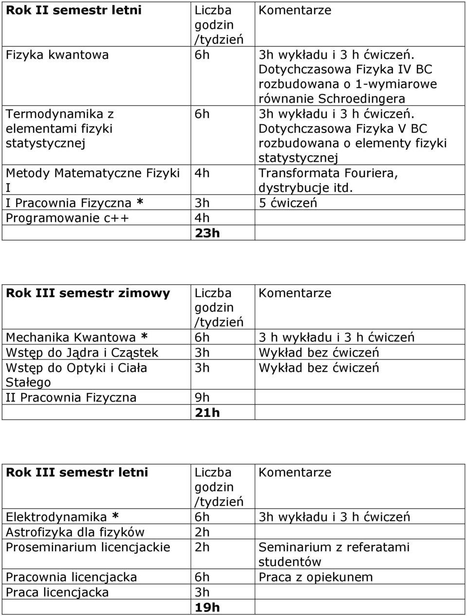 Schroedingera 3h wykładu i 3 h ćwiczeń. Dotychczasowa Fizyka V BC rozbudowana o elementy fizyki statystycznej Transformata Fouriera, dystrybucje itd.