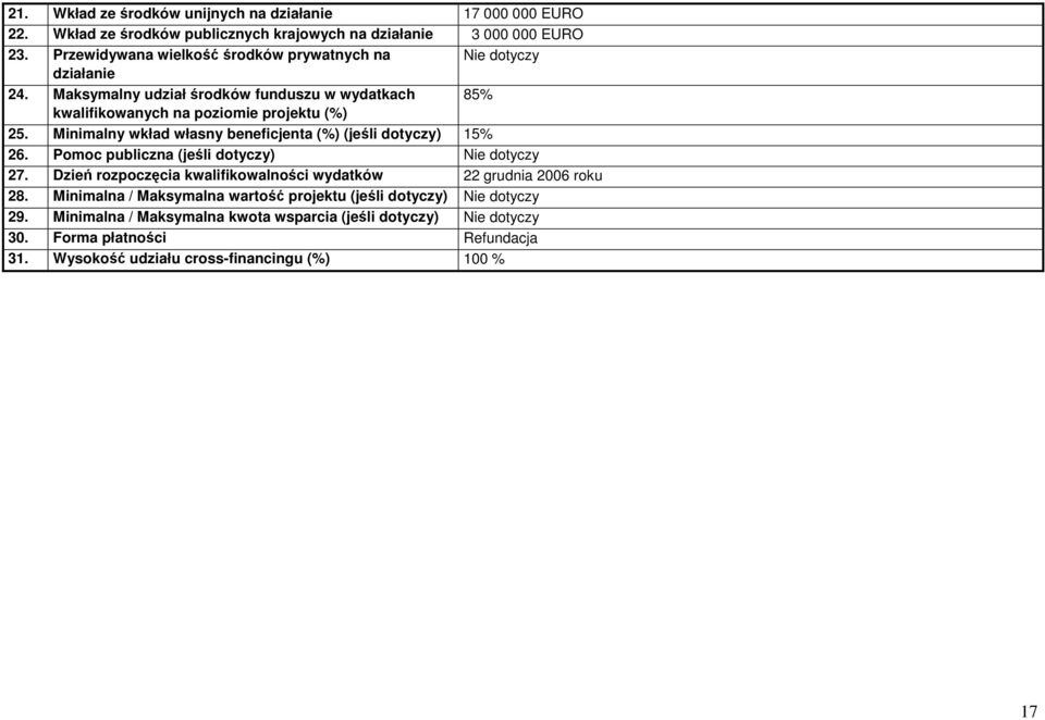 Minimalny wkład własny beneficjenta (%) (jeśli dotyczy) 15% 26. Pomoc publiczna (jeśli dotyczy) Nie dotyczy 27.