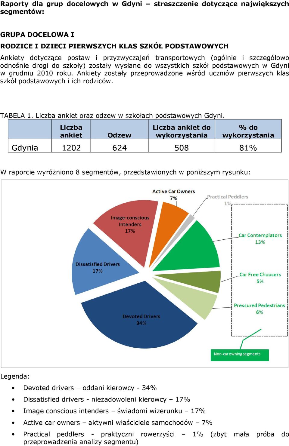 Ankiety zostały przeprowadzone wśród uczniów pierwszych klas szkół podstawowych i ich rodziców. TABELA 1. Liczba ankiet oraz odzew w szkołach podstawowych Gdyni.