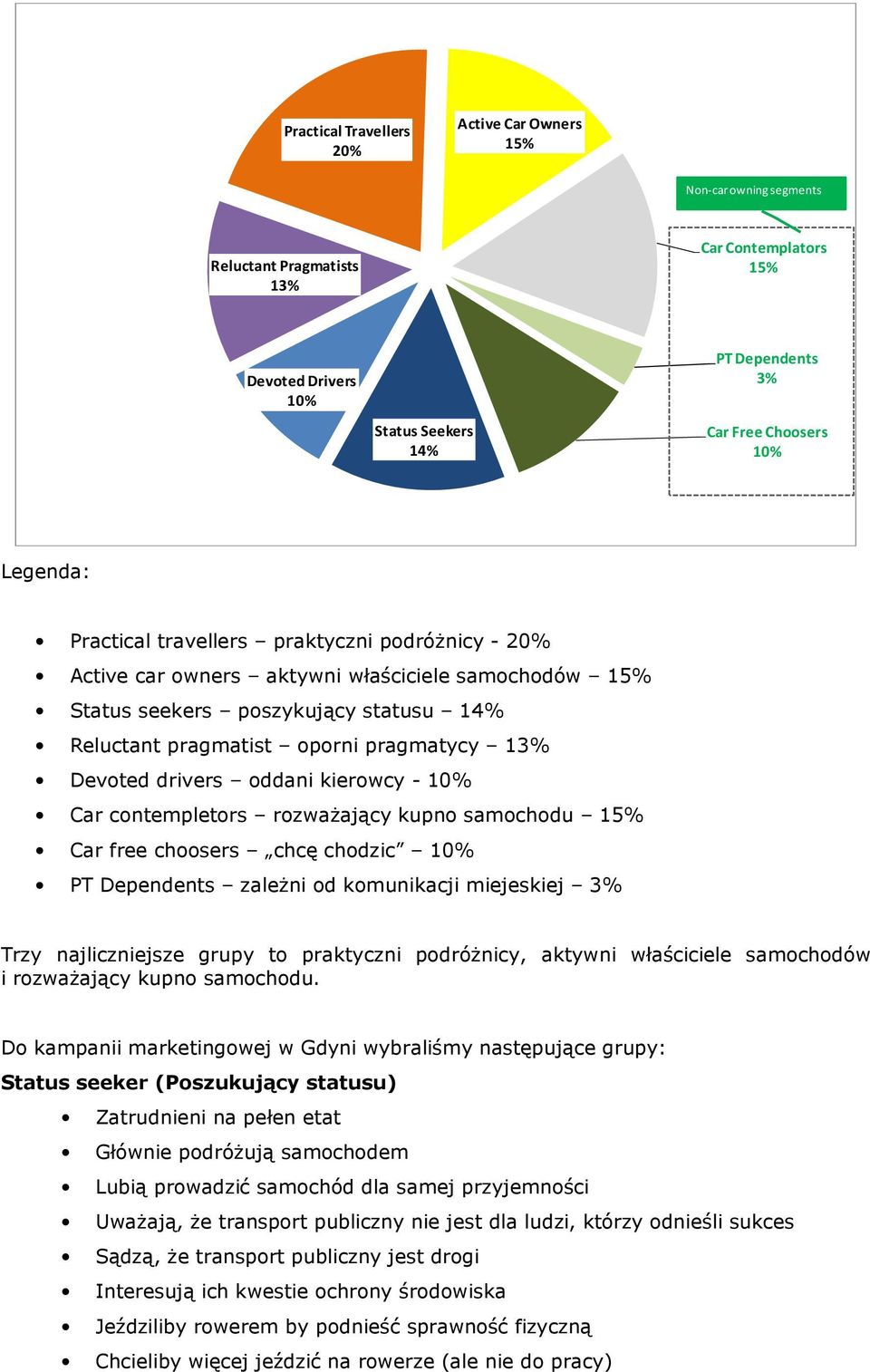 Devoted drivers oddani kierowcy - 10% Car contempletors rozważający kupno samochodu 15% Car free choosers chcę chodzic 10% PT Dependents zależni od komunikacji miejeskiej 3% Trzy najliczniejsze grupy