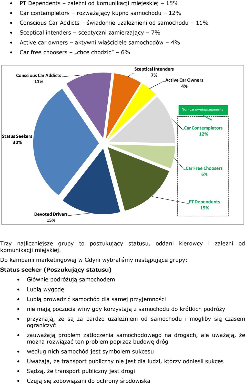 Status Seekers 30% Car Contemplators 12% Car Free Choosers 6% Devoted Drivers 15% PT Dependents 15% Trzy najliczniejsze grupy to poszukujący statusu, oddani kierowcy i zależni od komunikacji