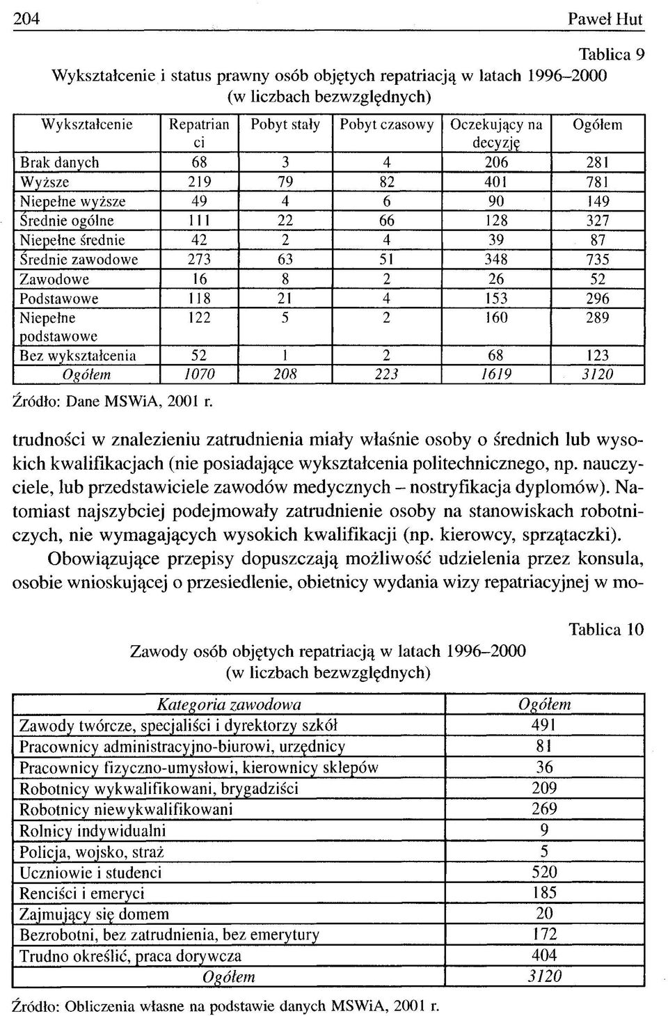 8 2 26 52 Podstawowe 118 21 4 153 296 Niepełne 122 5 2 160 289 podstawowe Bez wykształcenia 52 1 2 68 123 Ogółem 1070 208 223 1619 3120 trudności w znalezieniu zatrudnienia miały właśnie osoby o