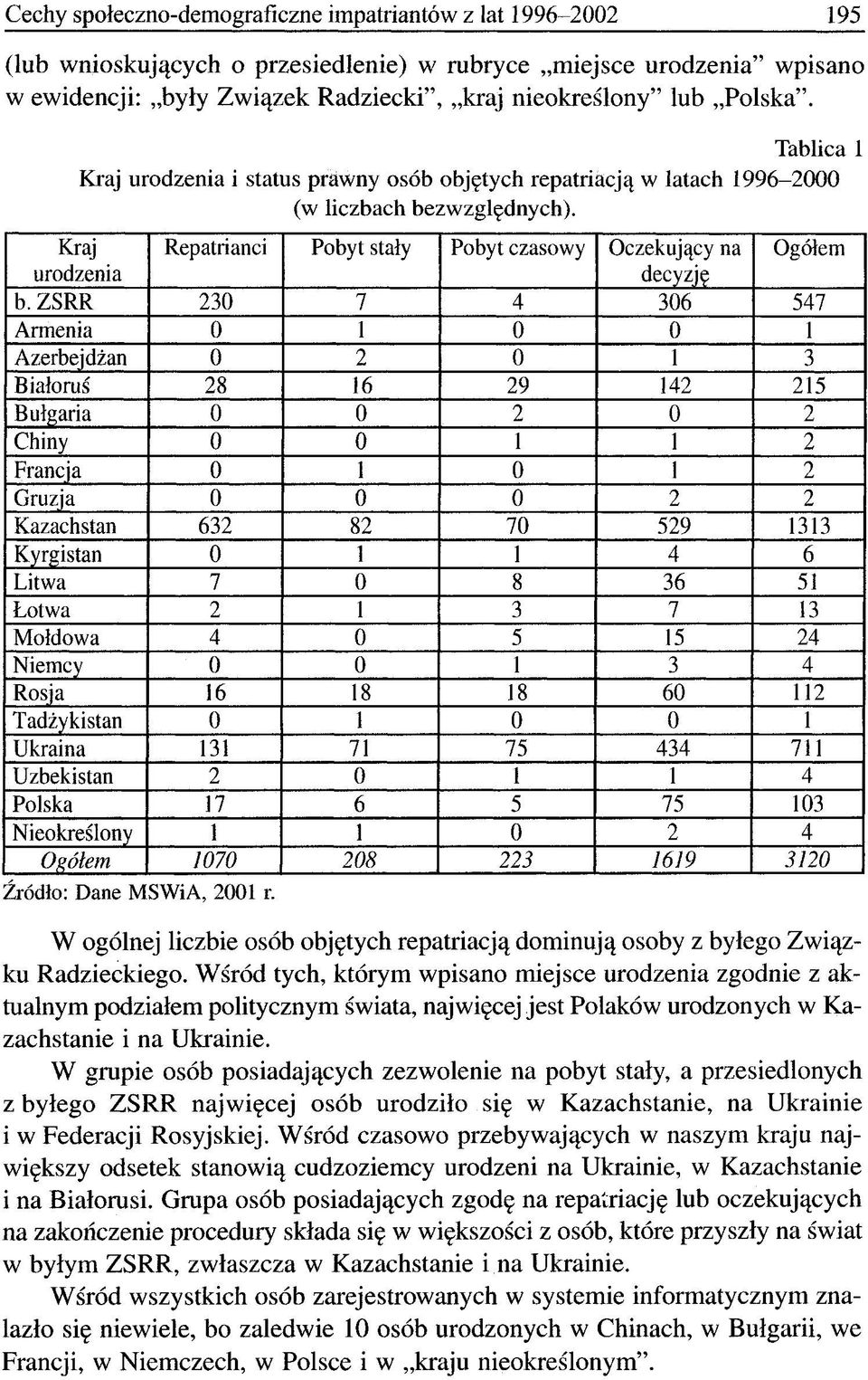 Kraj Repatrianci Pobyt stały Pobyt czasowy Oczekujący na Ogółem urodzenia decyzję b.