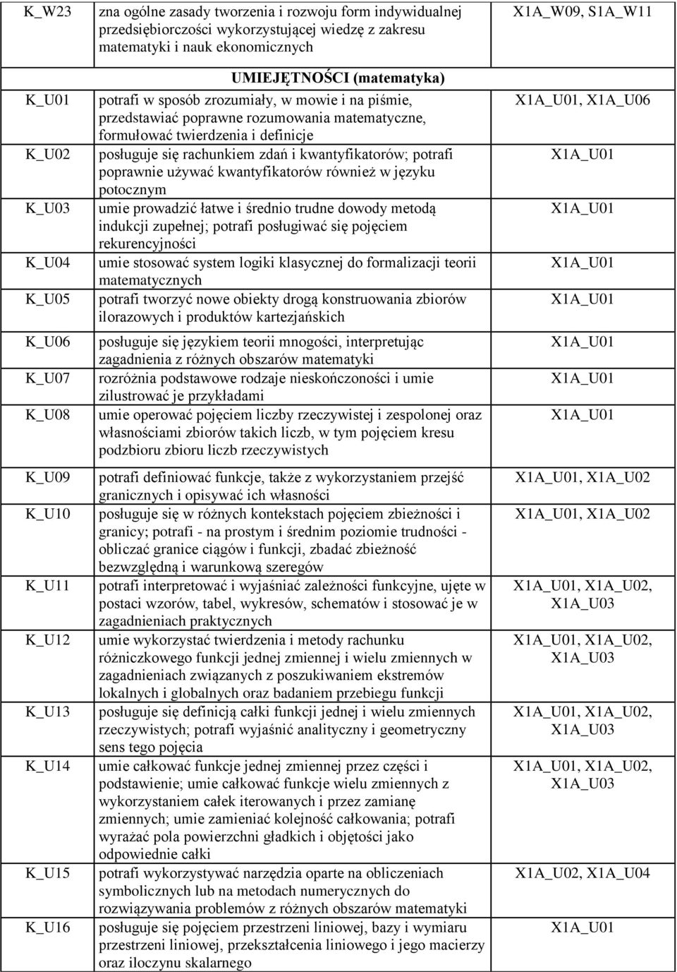 definicje posługuje się rachunkiem zdań i kwantyfikatorów; potrafi poprawnie używać kwantyfikatorów również w języku potocznym umie prowadzić łatwe i średnio trudne dowody metodą indukcji zupełnej;