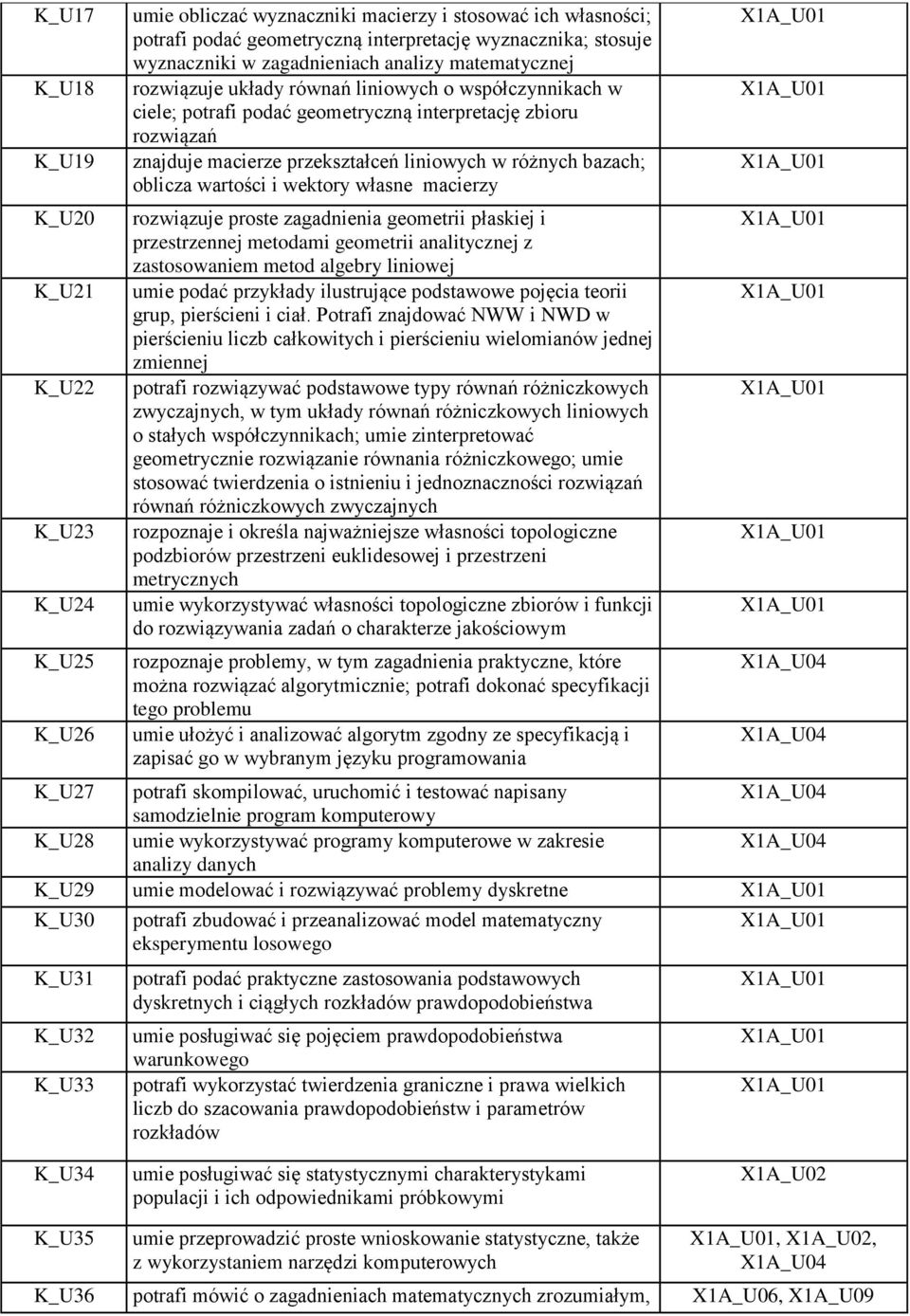 różnych bazach; oblicza wartości i wektory własne macierzy rozwiązuje proste zagadnienia geometrii płaskiej i przestrzennej metodami geometrii analitycznej z zastosowaniem metod algebry liniowej umie