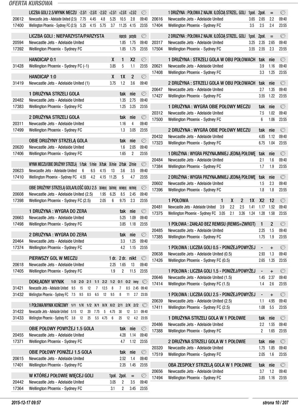 75 09:40 17392 Wellington Phoenix - Sydney FC 1.85 1.75 23:55 HANDICAP 0:1 X 1 X2 31428 Wellington Phoenix - Sydney FC (-1) 3.85 5 1.