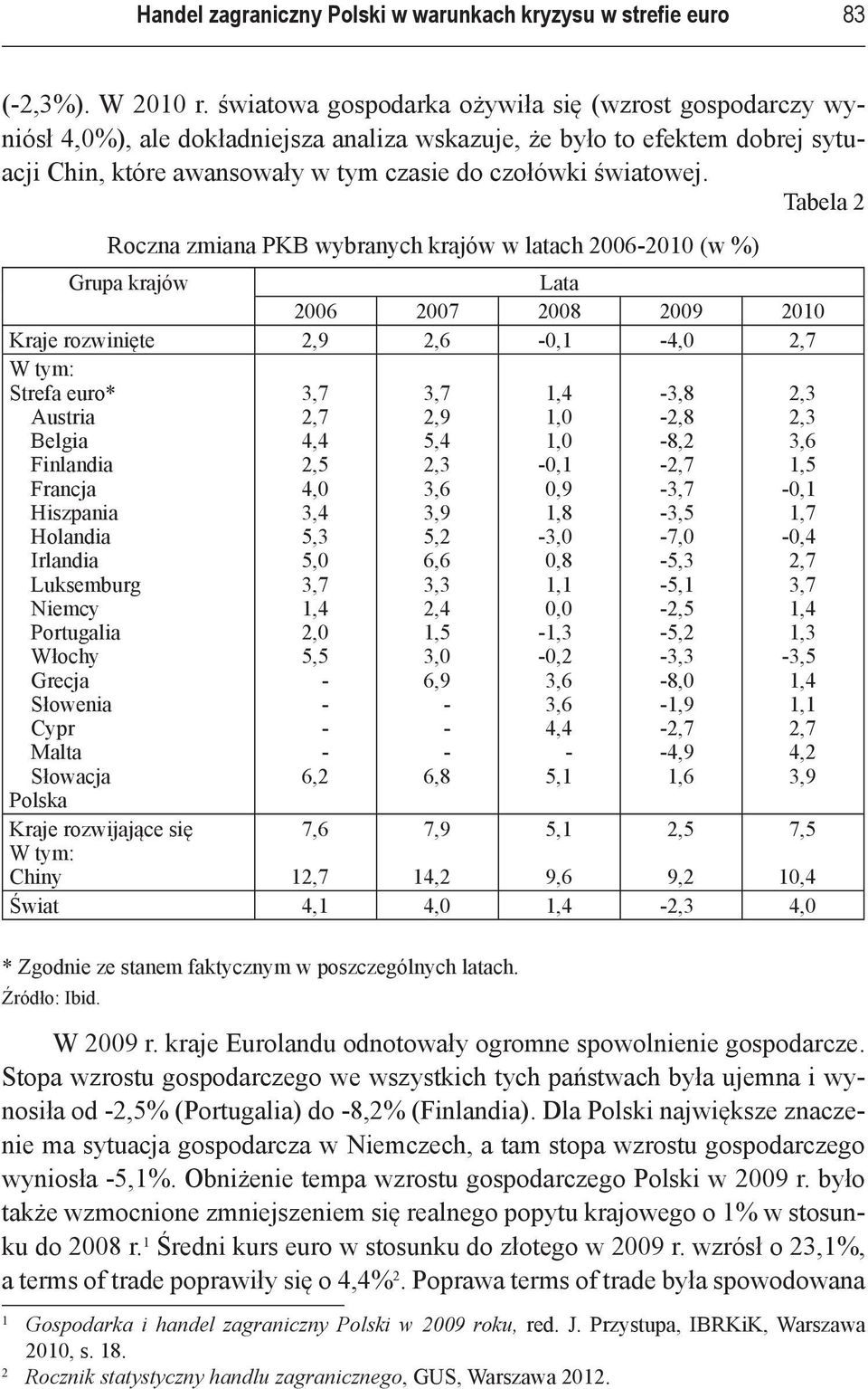 Tabela 2 Roczna zmiana PKB wybranych krajów w latach 20062010 (w %) Grupa krajów Lata 2006 2007 2008 2009 2010 Kraje rozwinięte 2,9 2,6 4,0 2,7 Strefa euro* Austria Belgia Finlandia Francja Hiszpania