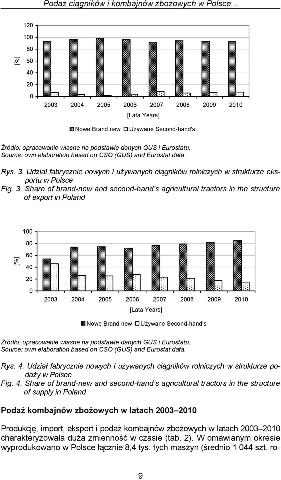 Source: own elaboration based on CSO (GUS) and Eurostat data. Rys. 3.