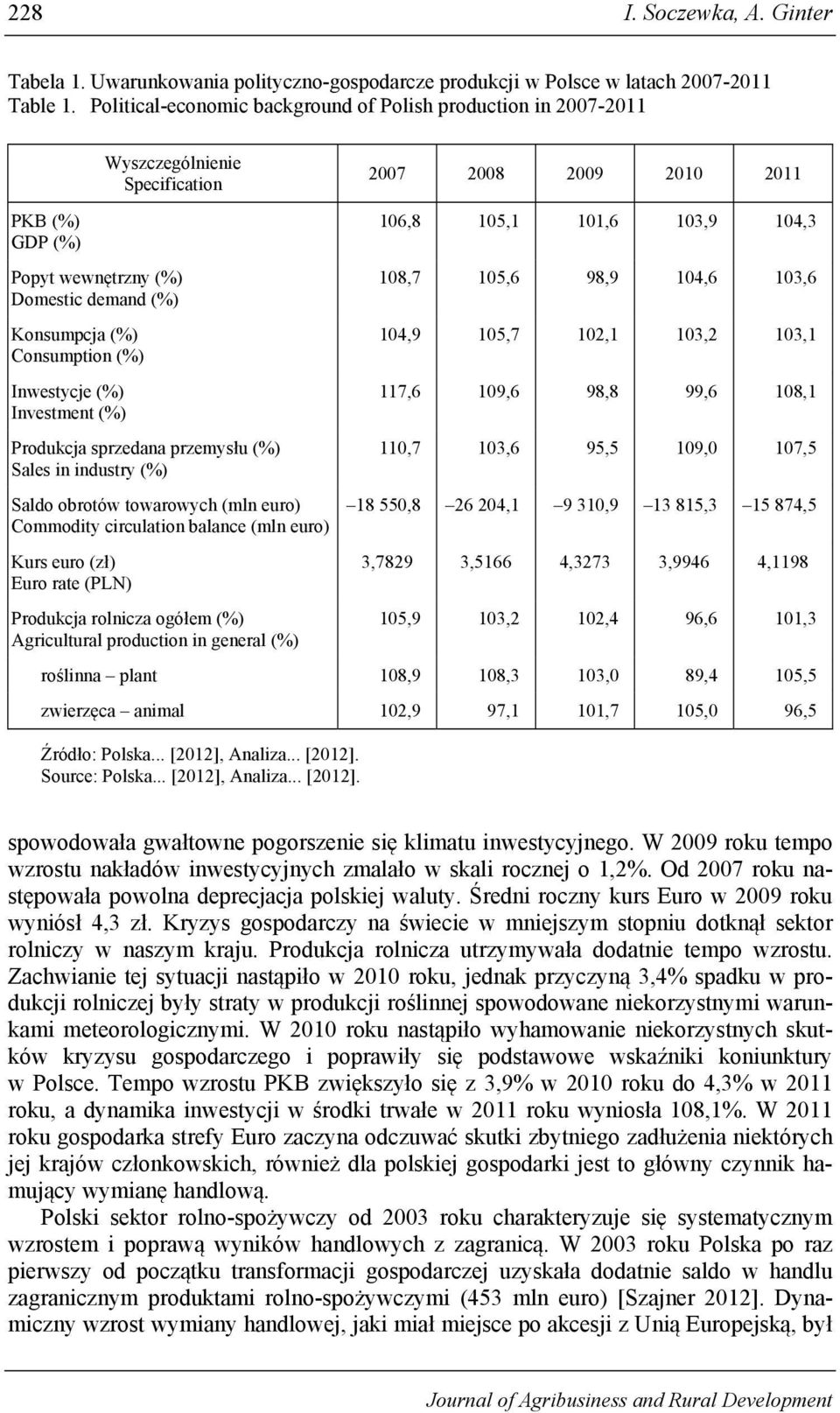 Investment (%) Produkcja sprzedana przemysłu (%) Sales in industry (%) Saldo obrotów towarowych (mln euro) Commodity circulation balance (mln euro) Kurs euro (zł) Euro rate (PLN) Produkcja rolnicza