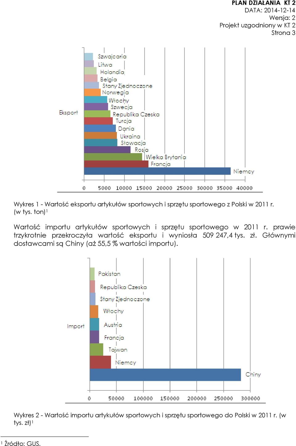 prawie trzykrotnie przekroczyła wartość eksportu i wyniosła 509 247,4 tys. zł.