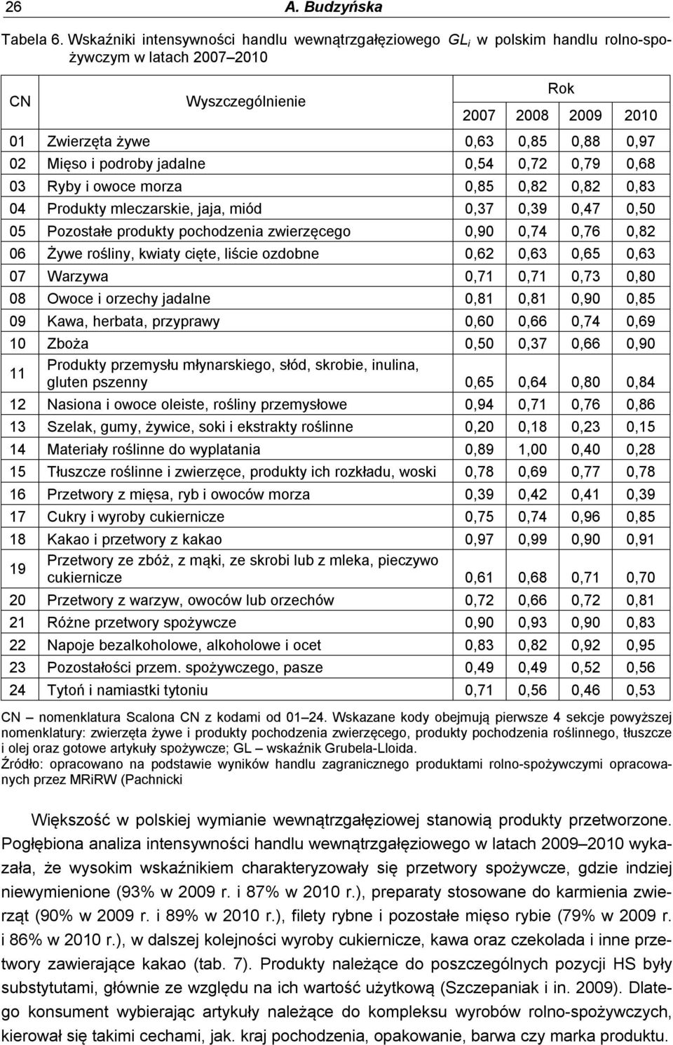 podroby jadalne 0,54 0,72 0,79 0,68 03 Ryby i owoce morza 0,85 0,82 0,82 0,83 04 Produkty mleczarskie, jaja, miód 0,37 0,39 0,47 0,50 05 Pozostałe produkty pochodzenia zwierzęcego 0,90 0,74 0,76 0,82