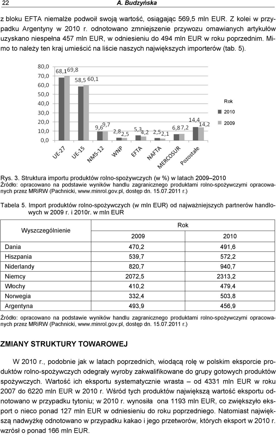 Mimo to należy ten kraj umieścić na liście naszych największych importerów (tab. 5). 2010 2009 Rys. 3.