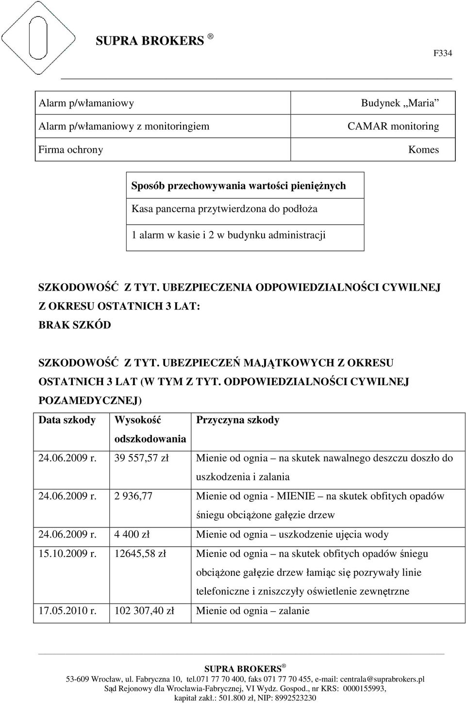 UBEZPIECZEŃ MAJĄTKOWYCH Z OKRESU OSTATNICH 3 LAT (W TYM Z TYT. ODPOWIEDZIALNOŚCI CYWILNEJ POZAMEDYCZNEJ) Data szkody Wysokość Przyczyna szkody odszkodowania 24.06.2009 r.