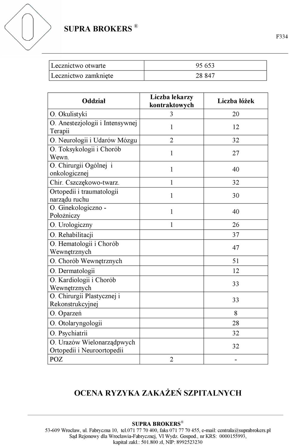 Ginekologiczno - Położniczy 1 40 O. Urologiczny 1 26 O. Rehabilitacji 37 O. Hematologii i Chorób Wewnętrznych 47 O. Chorób Wewnętrznych 51 O. Dermatologii 12 O.