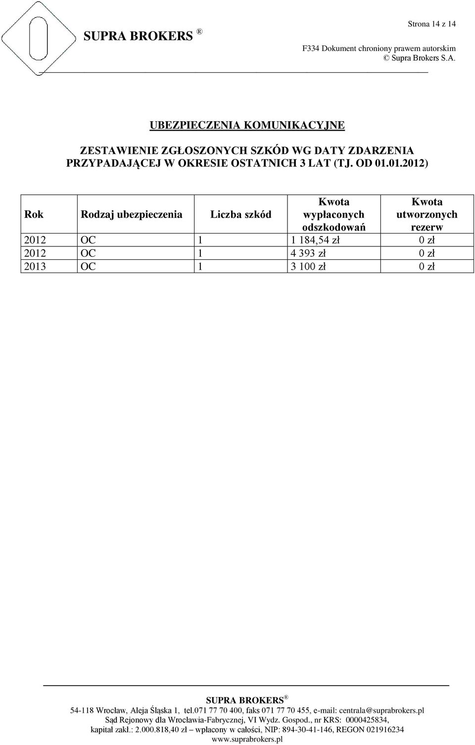 01.2012) Rok Rodzaj ubezpieczenia Liczba szkód Kwota wypłaconych odszkodowań