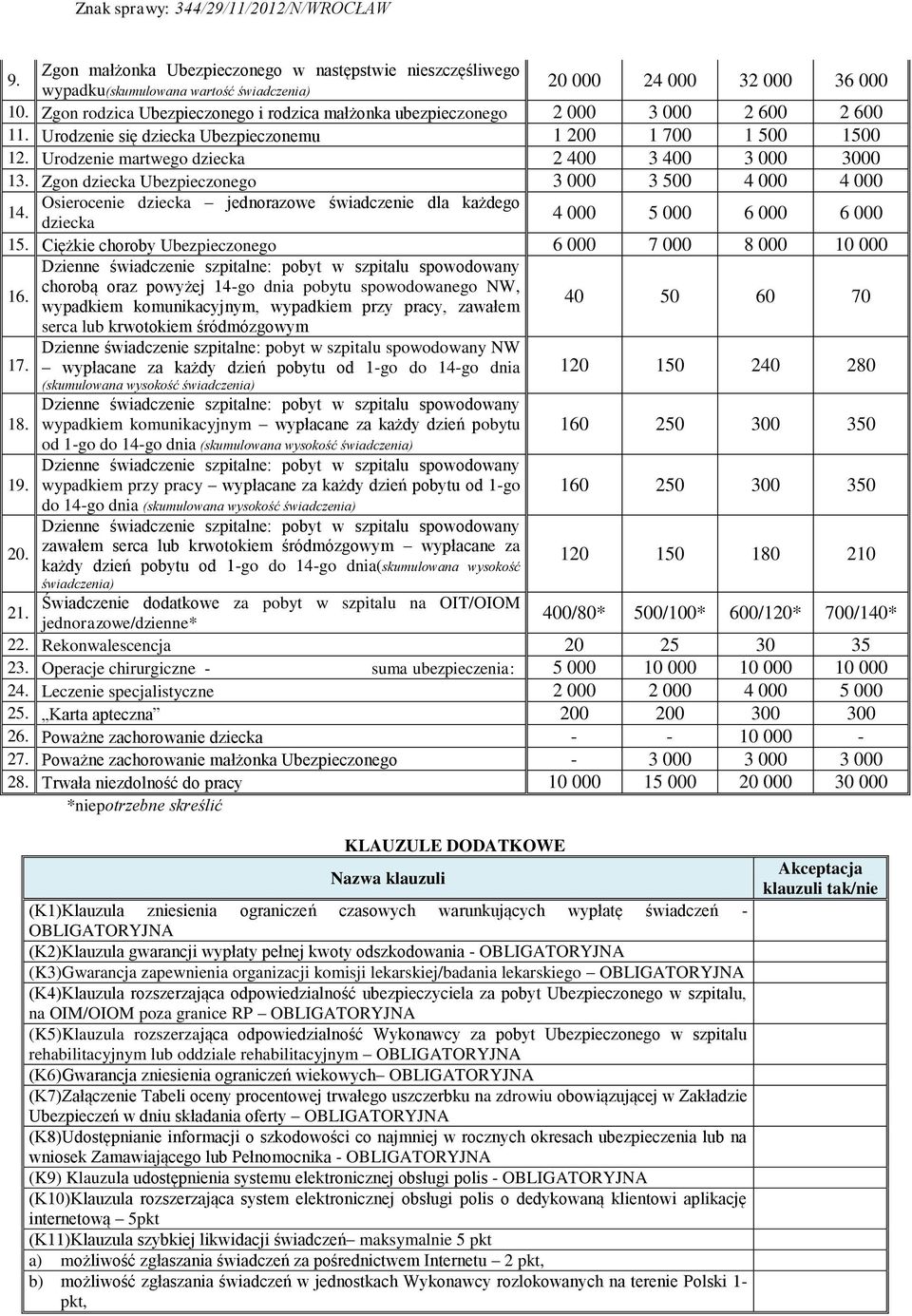 Zgon dziecka Ubezpieczonego 3 000 3 500 4 000 4 000 Osierocenie dziecka jednorazowe świadczenie dla każdego 14. dziecka 4 000 5 000 6 000 6 000 15.