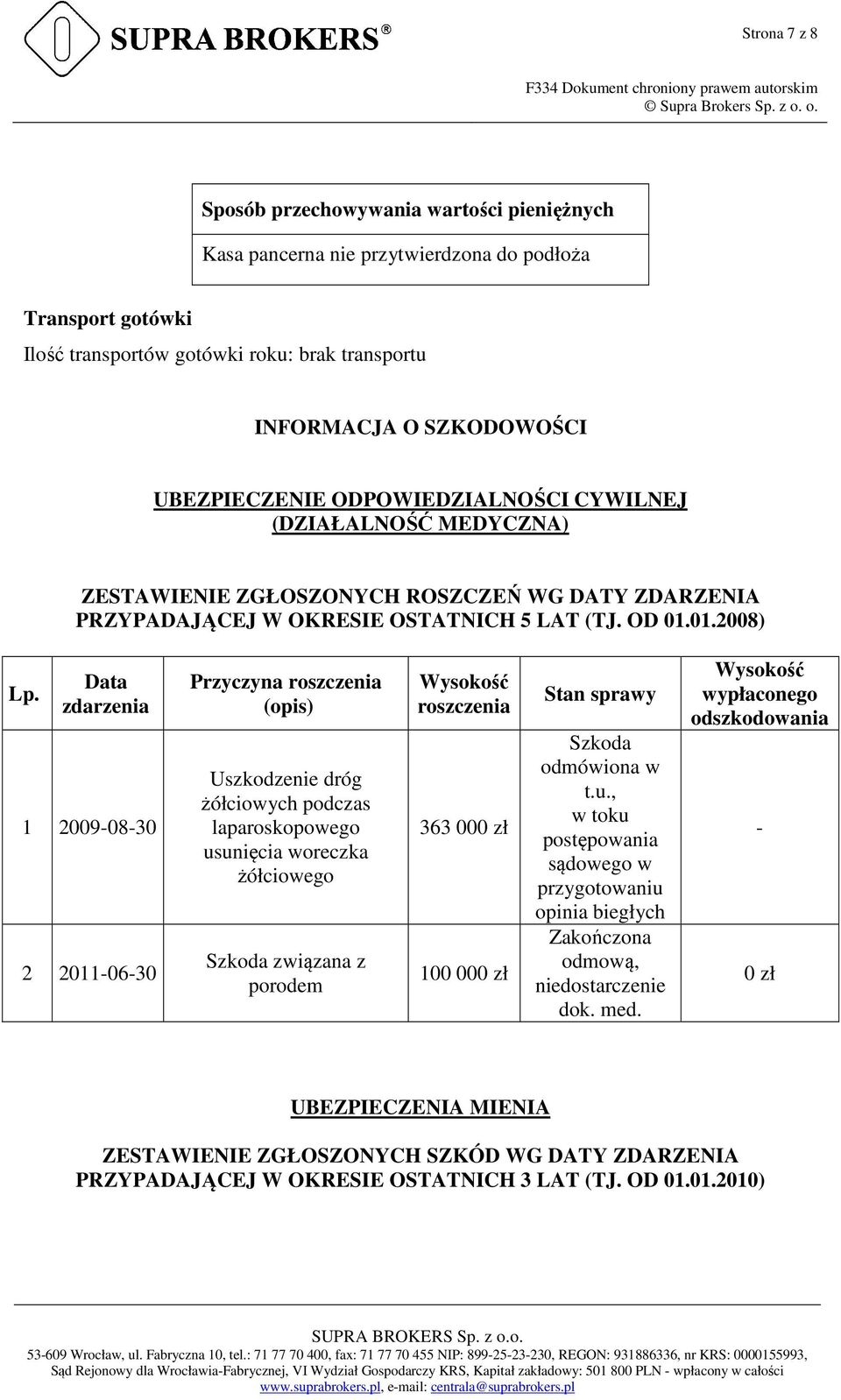 Data zdarzenia 1 2009-08-30 2 2011-06-30 Przyczyna roszczenia (opis) Uszkodzenie dróg żółciowych podczas laparoskopowego usunięcia woreczka żółciowego Szkoda związana z porodem Wysokość roszczenia