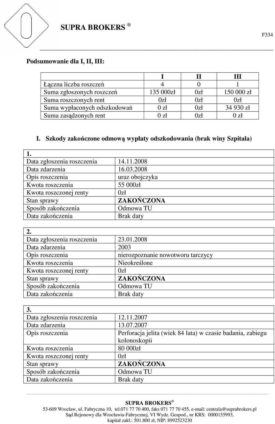 2008 Opis roszczenia uraz obojczyka Kwota roszczenia 55 000zł Kwota roszczonej renty 0zł Stan sprawy ZAKOŃCZONA Sposób zakończenia Odmowa TU Data zakończenia Brak daty 2.