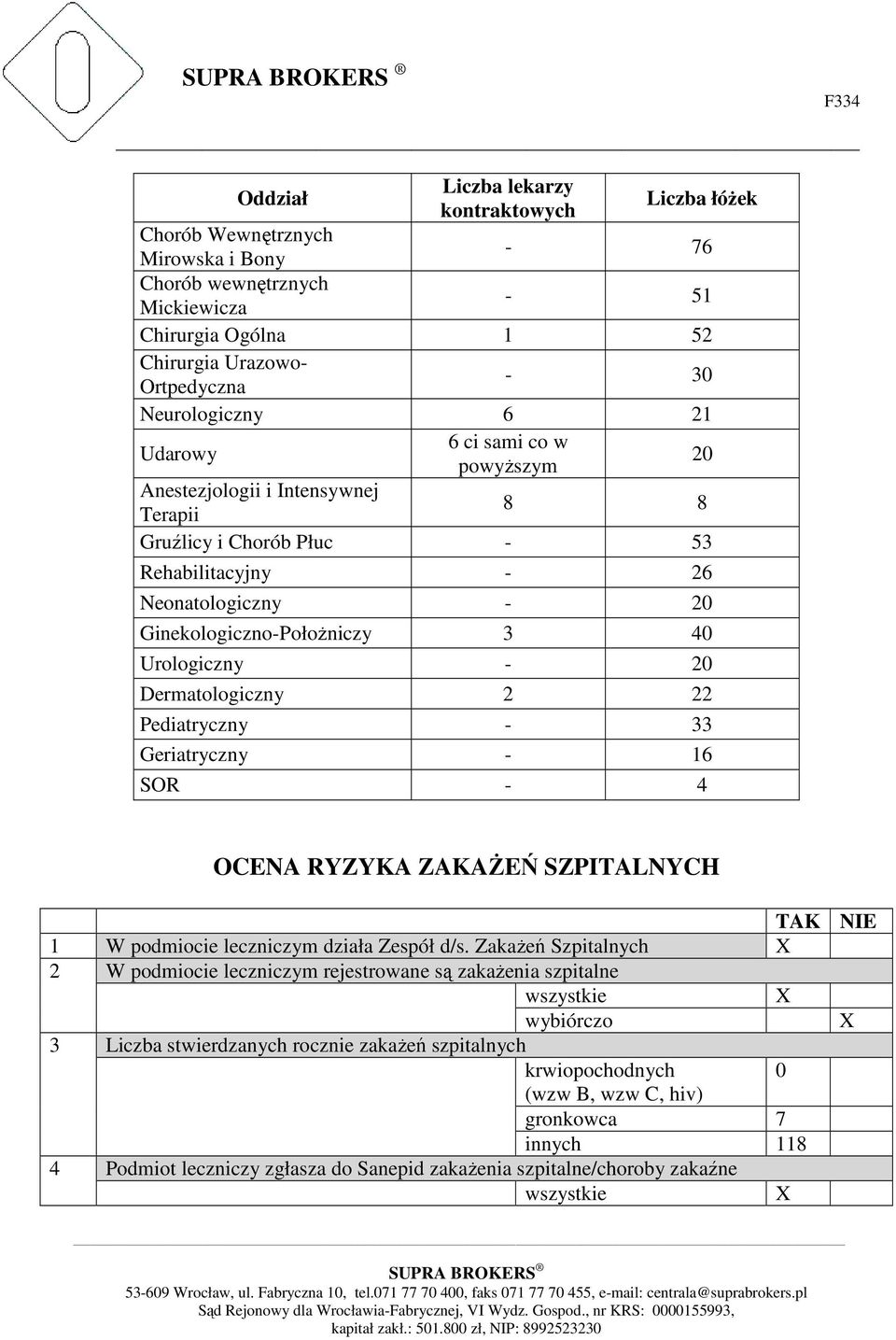 Dermatologiczny 2 22 Pediatryczny - 33 Geriatryczny - 16 SOR - 4 OCENA RYZYKA ZAKAŻEŃ SZPITALNYCH TAK NIE 1 W podmiocie leczniczym działa Zespół d/s.