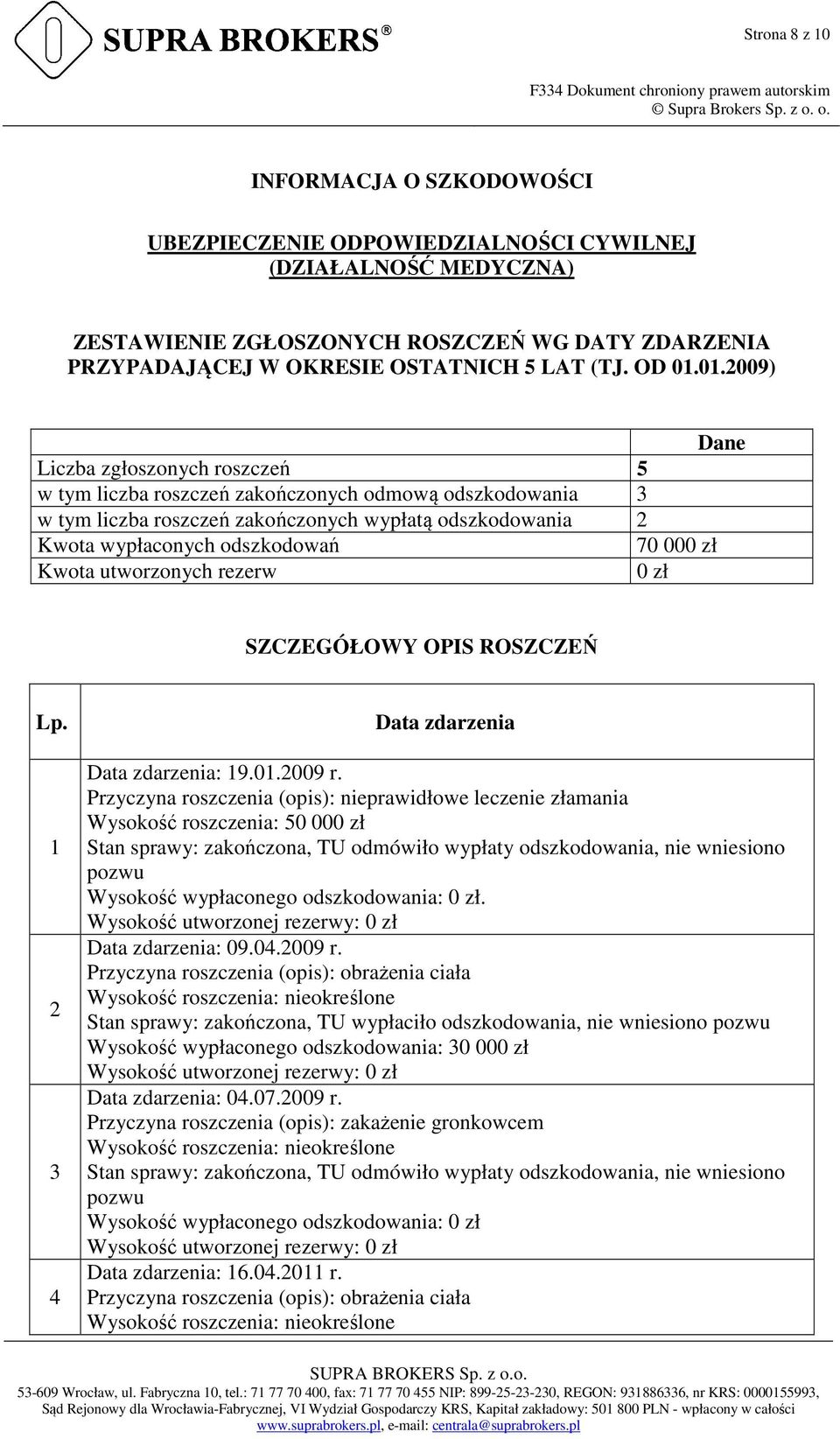 01.2009) Dane Liczba zgłoszonych roszczeń 5 w tym liczba roszczeń zakończonych odmową odszkodowania 3 w tym liczba roszczeń zakończonych wypłatą odszkodowania 2 Kwota wypłaconych odszkodowań 70 000