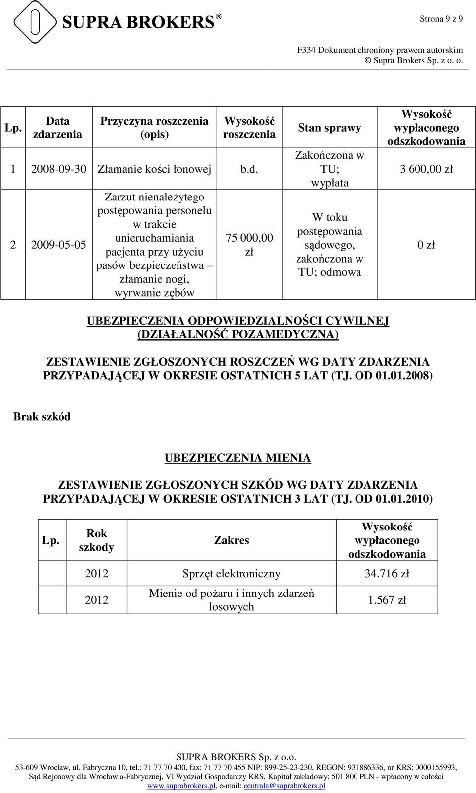 2 2009-05-05 Zarzut nienależytego postępowania personelu w trakcie unieruchamiania pacjenta przy użyciu pasów bezpieczeństwa złamanie nogi, wyrwanie zębów 75 000,00 zł Stan sprawy Zakończona w TU;