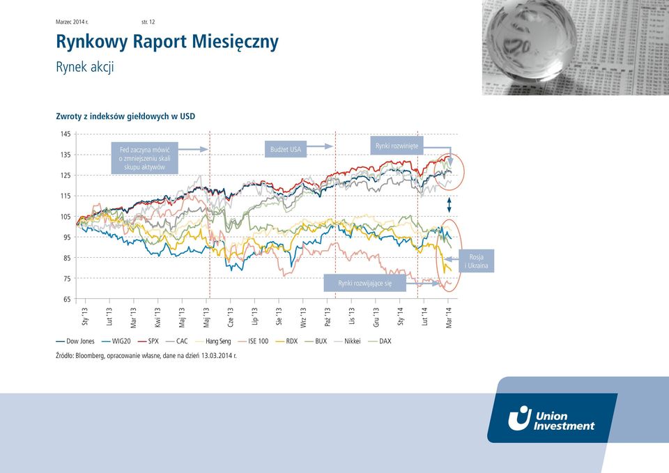 aktywów Budżet USA Rynki rozwinięte 115 15 95 85 75 65 Rynki rozwijające się Rosja i Ukraina Sty 13 Lut 13 Mar 13